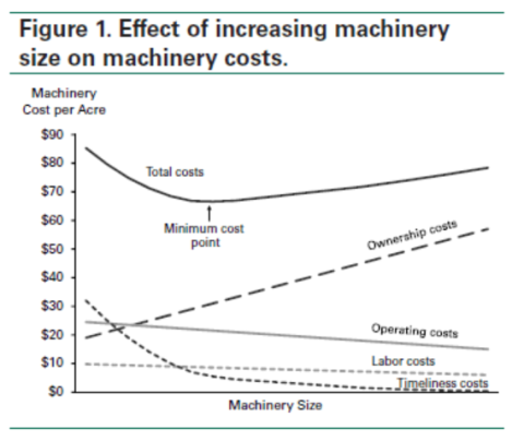 Effect of increasing machinery size on machinery costs